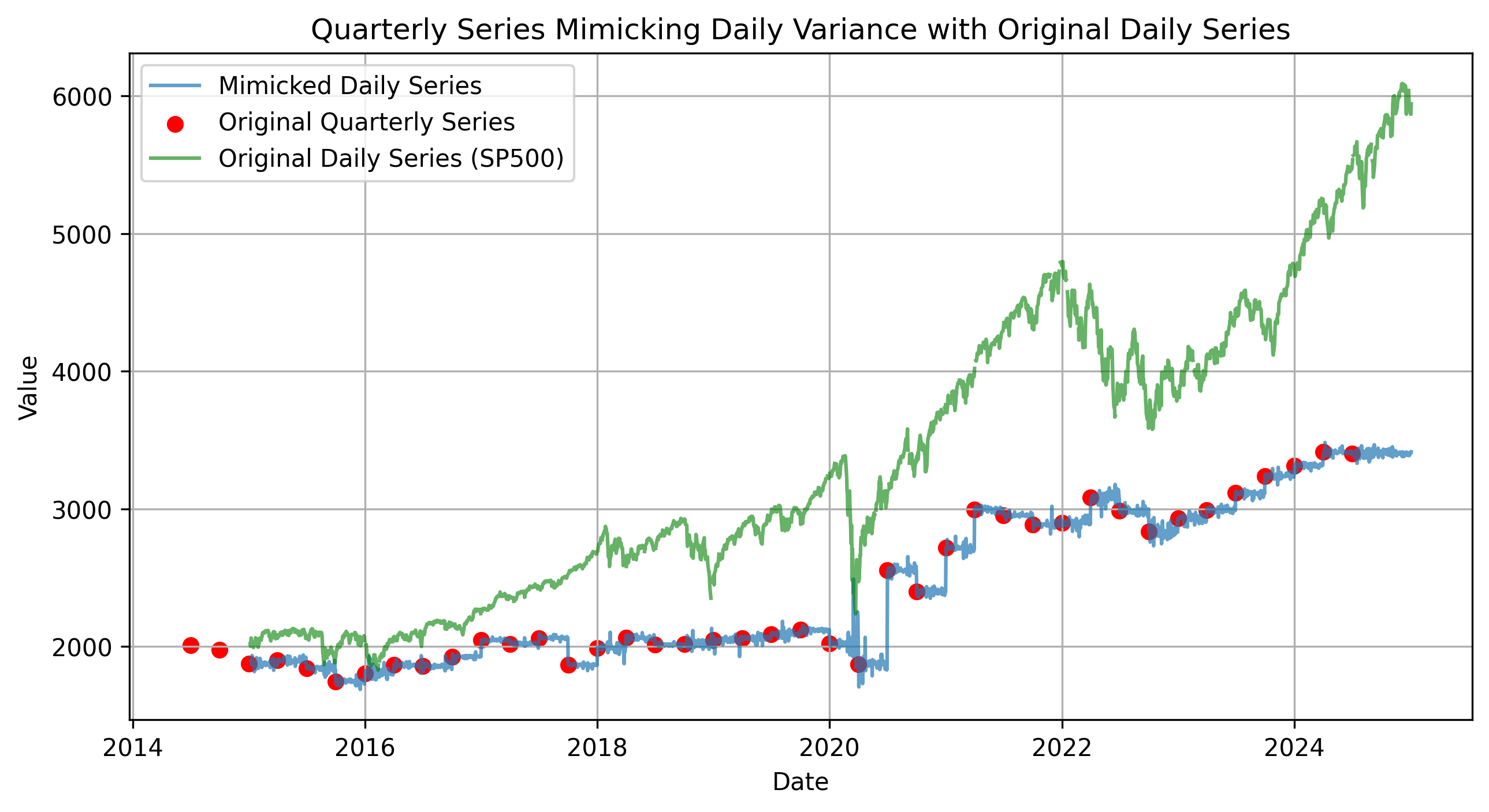 A chart of the upsampled corporate profits to S&P 500 data from FRED