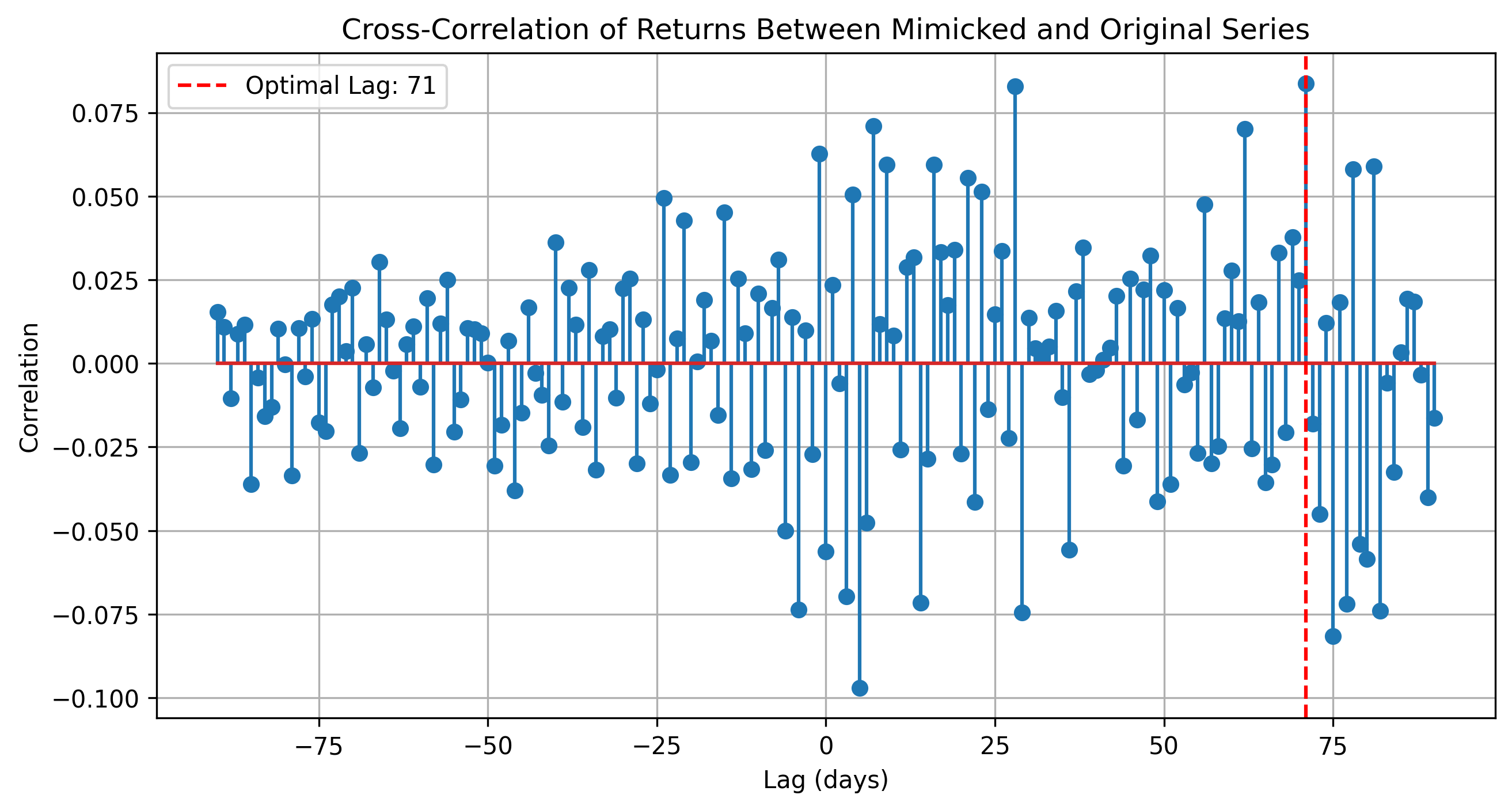 A chart of the upsampled corporate profits to S&P 500 data from FRED