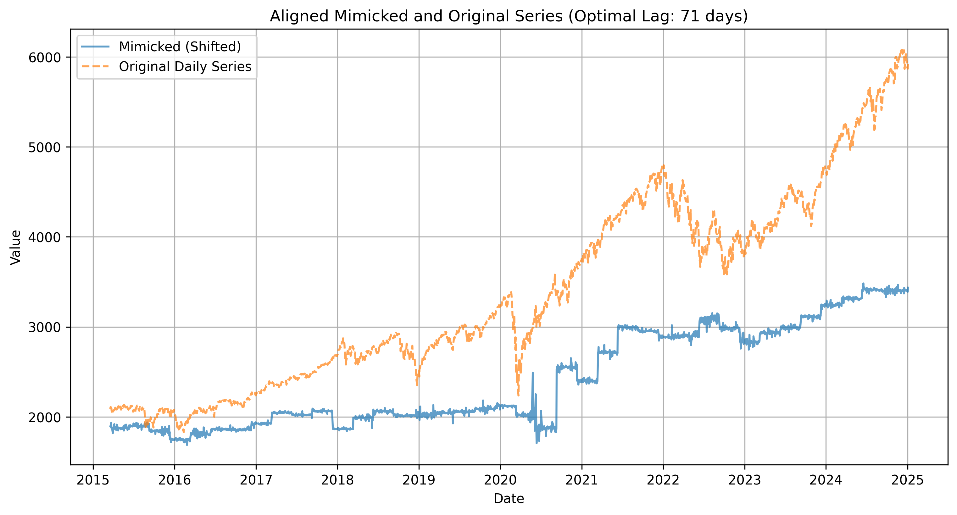 A chart of the upsampled corporate profits to S&P 500 data from FRED